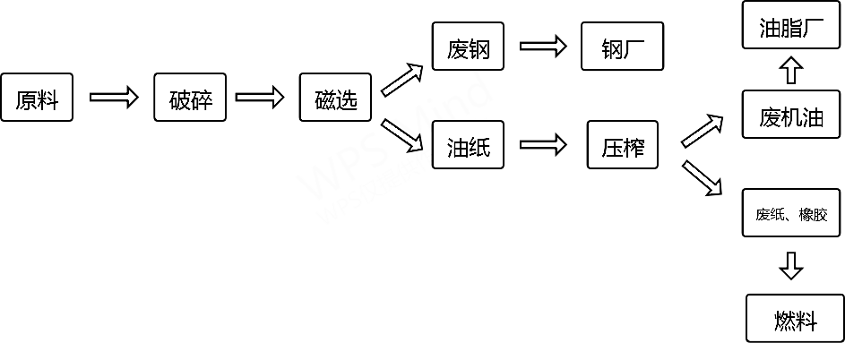 <a href='http://www.jlysxjy.com/other/350.html' target='_blank'><span>機(jī)油濾芯粉碎機(jī)</span></a>生產(chǎn)流程