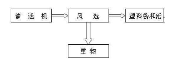 空氣分選機(jī)原理圖 空氣分選機(jī)原理圖